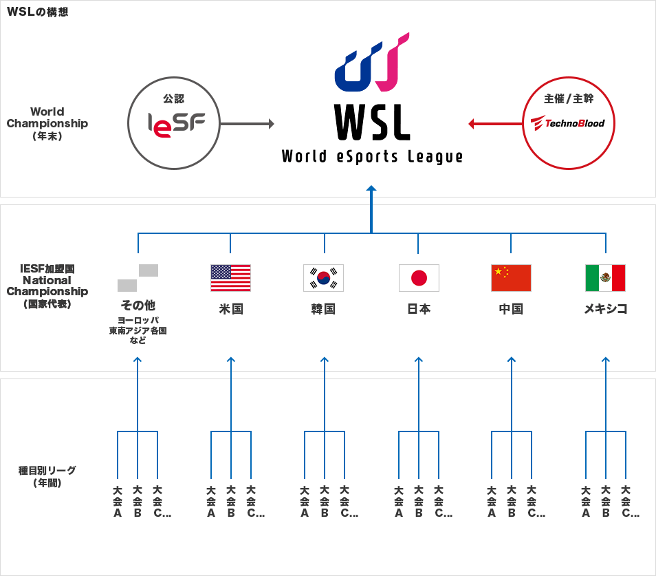 World eSports League（WSL）とは？